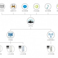 無(wú)線智能溫濕度監(jiān)控系統(tǒng)